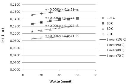 Gambar 3. Grafik hubungan antara Waktu (menit) Vs                Kadar Glukosa (mg/mL)  pada berbagai  