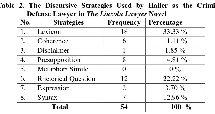 Table 2. The Discursive Strategies Used by Haller as the Criminal 