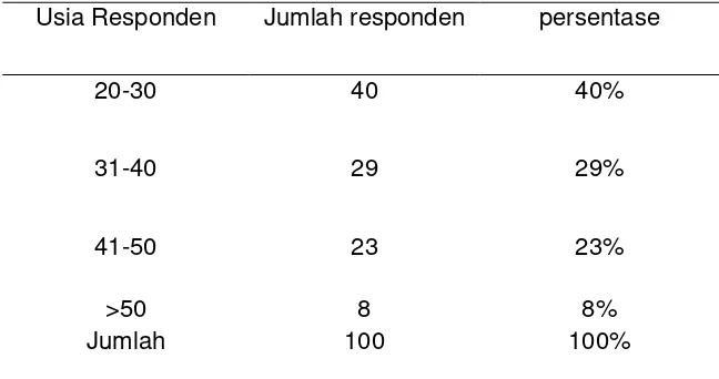 Tabel III.1 : Profil responden berdasarkan jenis kelamin 