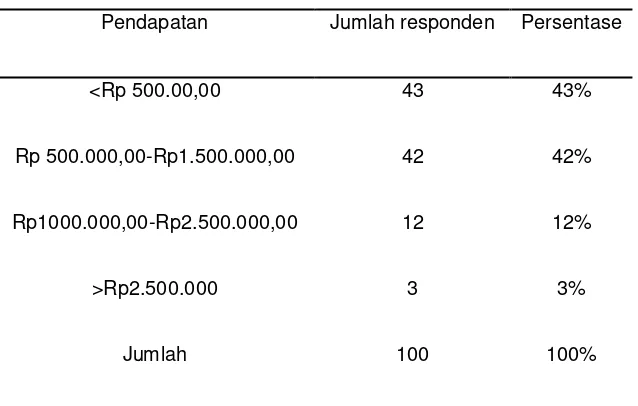 Tabel III.6 : Profil responden berdasarkan pendapatan 