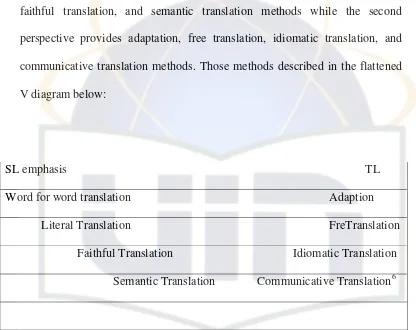 Figure 1: V Diagram of Translation Methods by Peter Newmark 