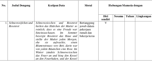 Tabel Data Nilai Moral dongeng “Schneeweißchen und Rosenrot“ dan “Die Gänsemagd“ 