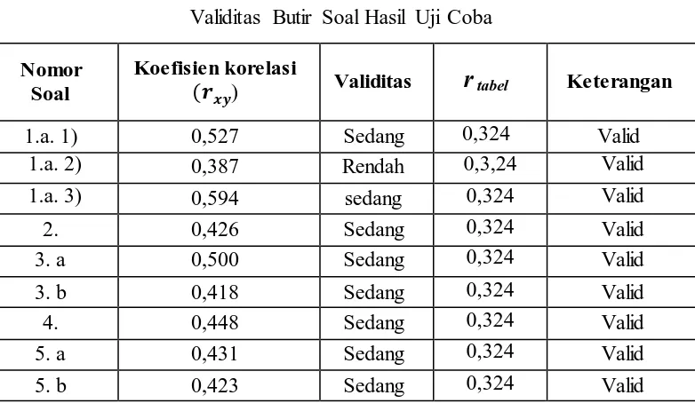 Tabel 3.2 Validitas Butir Soal Hasil Uji Coba 