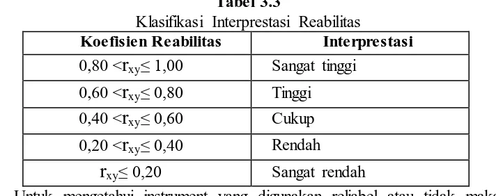 Tabel 3.3 Klasifikasi Interprestasi Reabilitas 