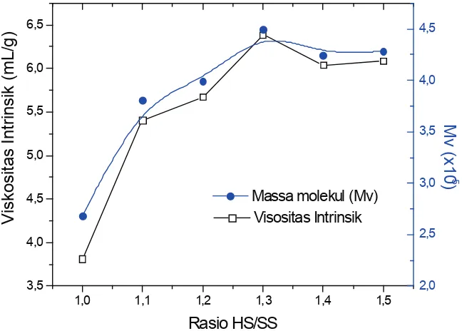 Gambar 3. Hubungan viskositas intrinsik dan massa molekul rata-rata viskositas dengan nisbah segmen keras/segmen lunak (HS/SS) polyurethane dalam penyerap bising OCPF