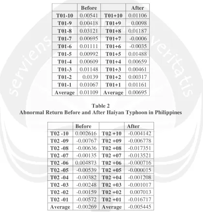 Table 2Abnormal Return Before and After Haiyan Typhoon in Philippines