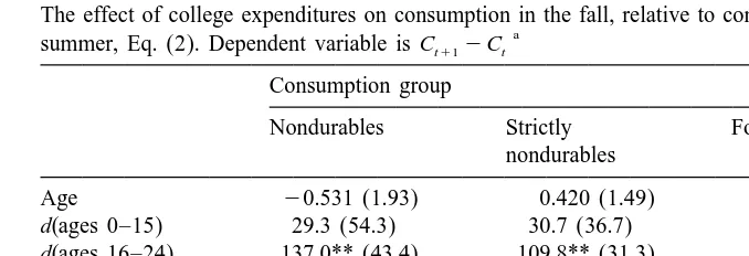 Table 2The effect of college expenditures on consumption in the fall, relative to consumption in the previous