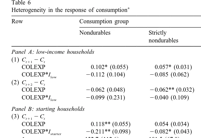 Table 6Heterogeneity in the response of consumption