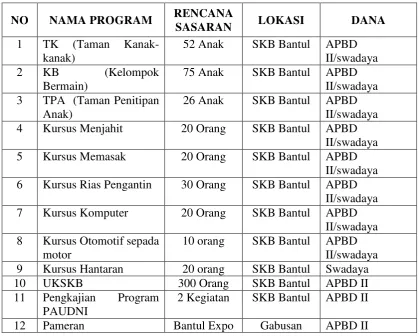 Tabel 4. Program-program SKB Bantul  