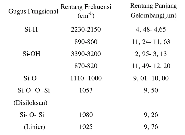 Tabel 2. Serapan Karakteristik Senyawa-Senyawa Organo-Silikon 