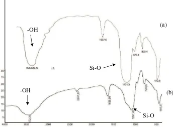 Gambar 10. Spektra FTIR (a) Kiesel Gel 60 dan (b) Silika Gel dari Bagasse Tebu 