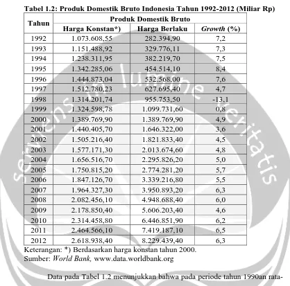 Tabel 1.2: Produk Domestik Bruto Indonesia Tahun 1992-2012 (Miliar Rp) Produk Domestik Bruto 