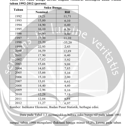 Tabel 1.3: Suku Bunga Kredit Rupiah Menurut Kelompok Bank Umum tahun 1992-2012 (persen) 