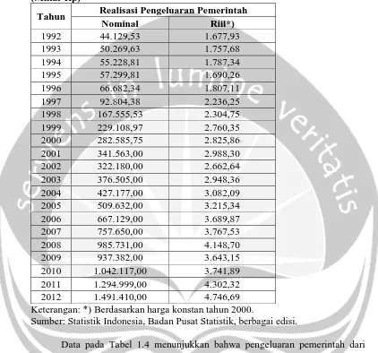 Tabel 1.4: Realisasi Pengeluaran Pemerintah Indonesia tahun 1992-2012 (Miliar Rp) 