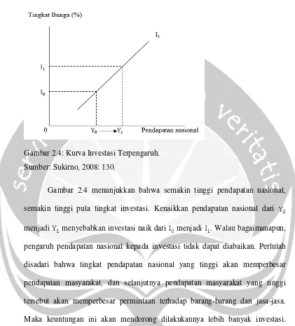 Gambar 2.4: Kurva Investasi Terpengaruh. 