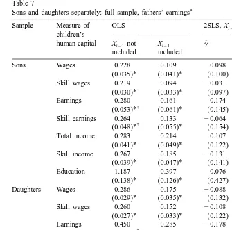 Table 7Sons and daughters separately: full sample, fathers’ earnings
