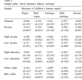Table 8Sample splits: 2SLS estimates, fathers’ earnings