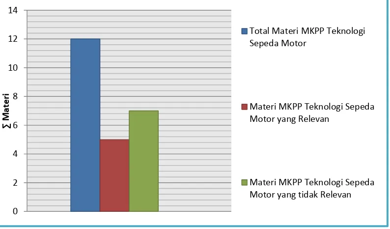 Gambar 3.3 Contoh Relevansi MKPP Teknologi Sepeda Motor dengan Materi UKK Teknik Sepeda Motor BSNP