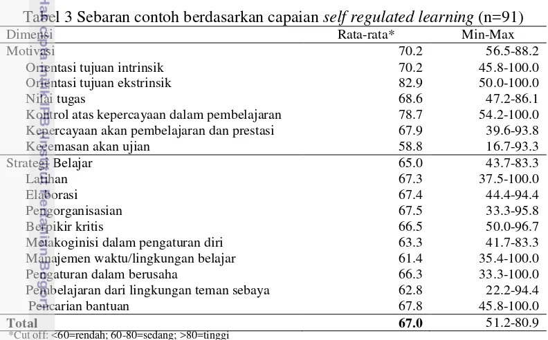 Tabel 3 Sebaran contoh berdasarkan capaian self regulated learning (n=91) 