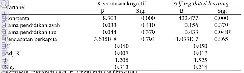 Tabel 5 Pengaruh karakteristik keluarga terhadap kecerdasan kognitif dan self regulated learning 