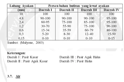 Tabel 3.2 Gradasi Pasir yang baik menurut SNI