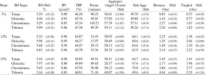 Tabel 2.   Sifat Fisika tanah dan produksi jagung pada Ultisol Limau Manis yang diaplikasikan 20 T/Ha BO segar setelah tanam jagung (Zea mays) setelah MT II 
