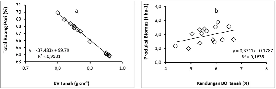 Gambar 1. Hubungan antara (1) BV dan total ruang pori tanah, (2) kandungan BO tanah dan biomasa jagung yang ditanam di Ultisol pada 3 kelas lereng setelah MT II 