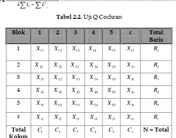 Tabel 2.2. Uji Q Cochran 