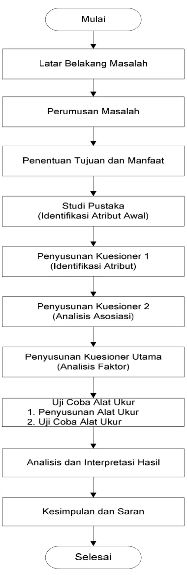 Gambar 3.1. Diagram Alir Metodologi Penelitian 