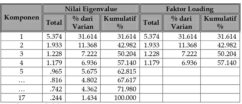 Tabel 4.15. Nilai Total Variance Explained 