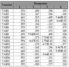 Tabel 4.16. Matriks Komponen 