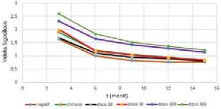 Gambar 1. Perbandingan Indeks fagositosis terhadap waktu pada ayam broiler setelah pemberian ekstrak meniran enam hari.