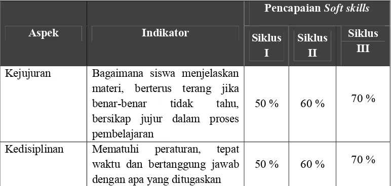 Tabel 1. Indikator aspek soft skills tiap siklus 