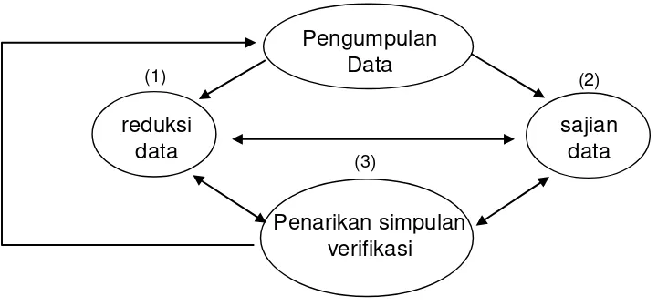 Gambar 3. Model Analisis Interaktif Menurut Milles & Hubeman                (Sutopo, 