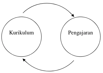 Gambar 5. Model Siklis Hubungan Kurikulum dan Pengajaran 