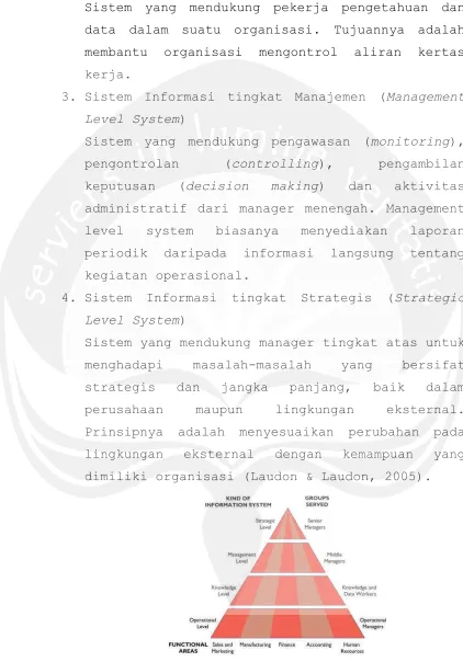 Gambar 3.1 Piramida Sistem Informasi 