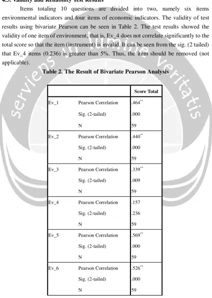 Table 2. The Result of Bivariate Pearson Analysis 