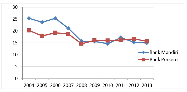 Gambar 1.1  CAR (Capital Adequacy Ratio) Bank Persero dan PT. Bank Mandiri,  Tbk 