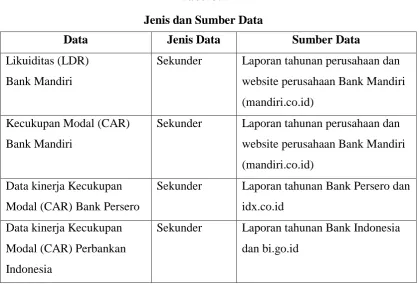 Tabel 3.2 Jenis dan Sumber Data 