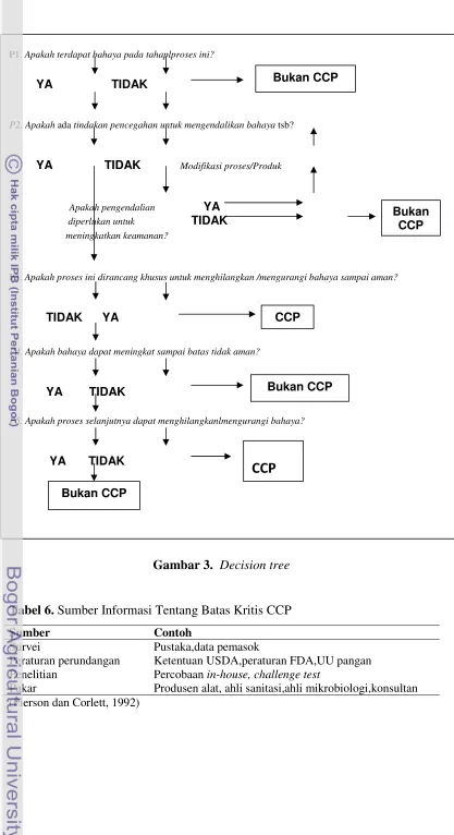 Gambar 3.  Decision tree 