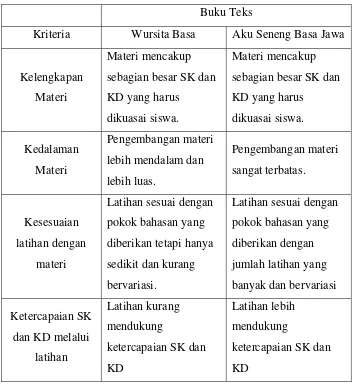 Tabel 5. Perbandingan Hasil Kajian Buku Teks Wursita Basa dan Aku Seneng Basa Jawa 