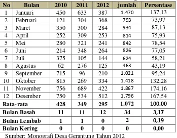 Tabel. 3. Rata-Rata Curah Hujan di Desa Gerantung 2010-2012 