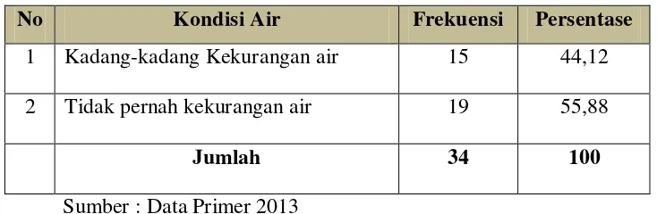 Tabel. 15.Kondisi Air Sayuran