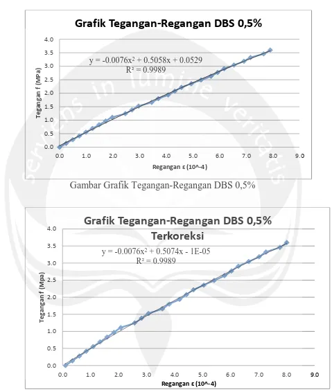 Grafik Tegangan-Regangan DBS 0,5%