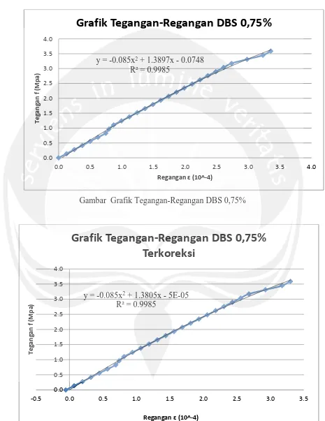 Grafik Tegangan-Regangan DBS 0,75%