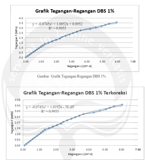 Grafik Tegangan-Regangan DBS 1%