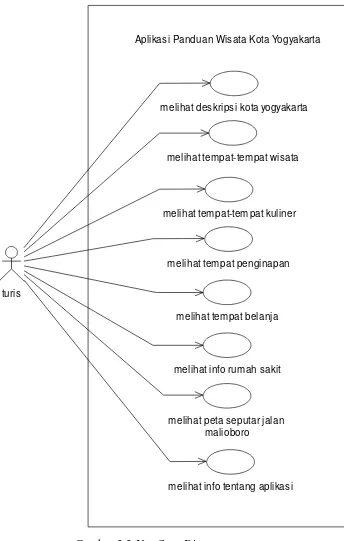 Gambar 3.3 Use Case Diagram