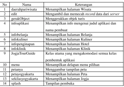 Tabel 3.3 Deskripsi Kelas daerahpariwisata
