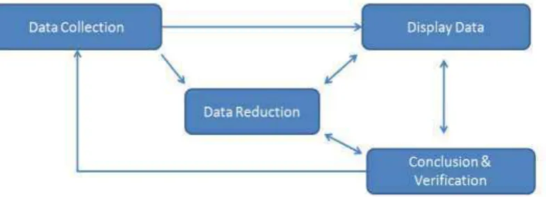 Gambar 3.2 Langkah-langkah analisis data kualitatif 