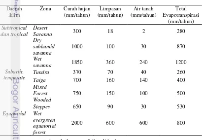 Tabel 1.  Pembagian hujan menjadi limpasan, air tanah dan evapotranspirasi 